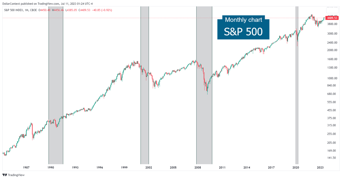 S&P 500 monthly chart displaying recessions as vertical shaded areas.