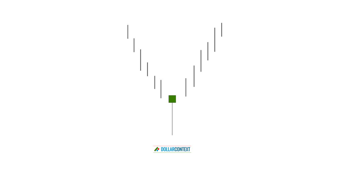 Diagram illustrating the appearance of a hammer candlestick pattern after a mature downtrend