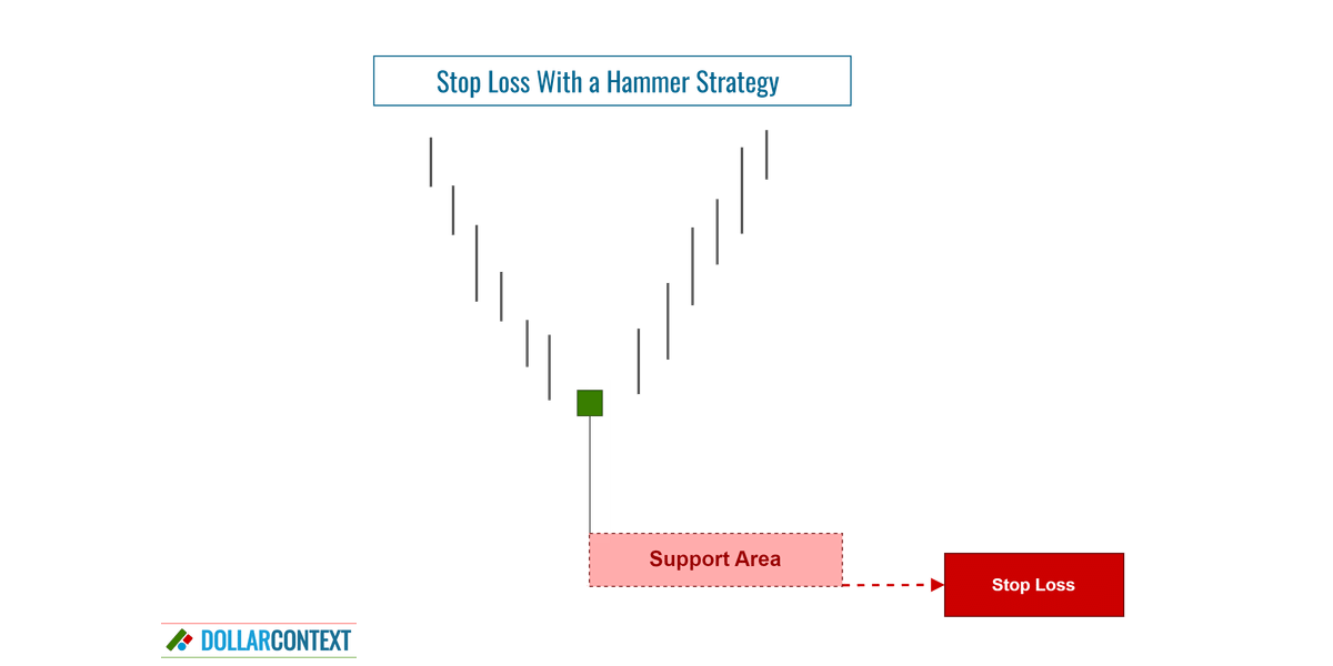 Stop loss with a hammer strategy