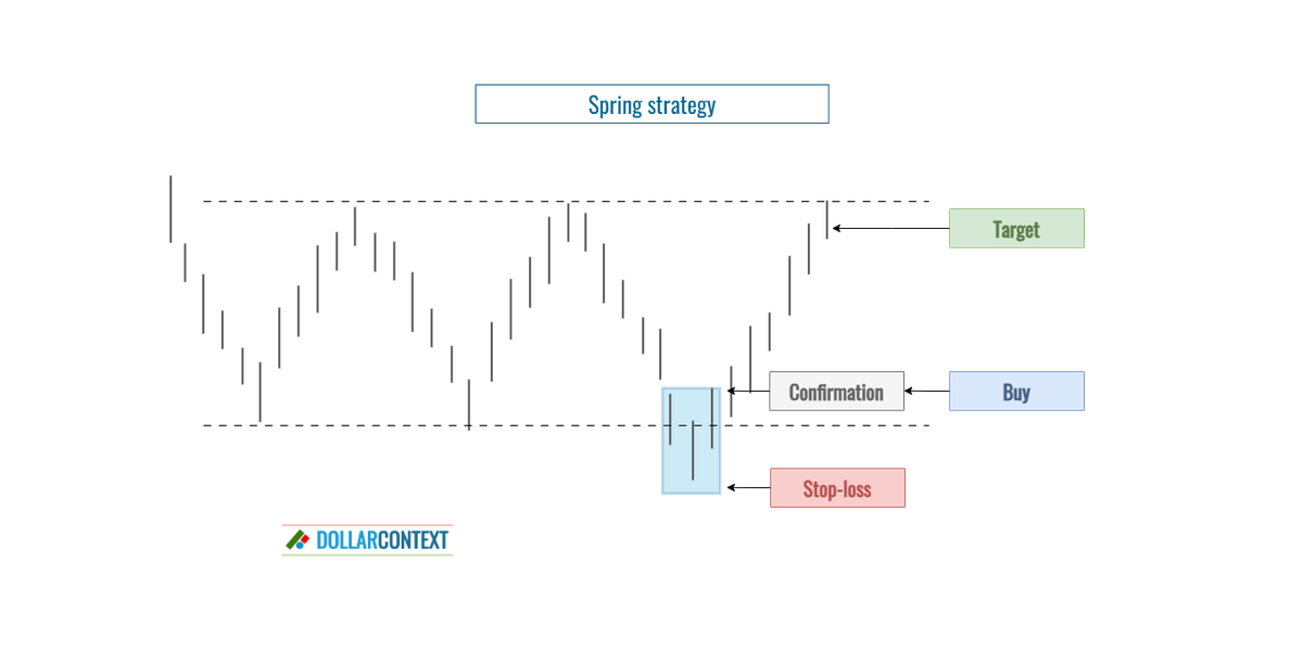 Diagram illustrating a trading strategy using springs