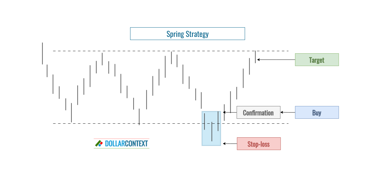 Diagram illustrating where to set a target using springs
