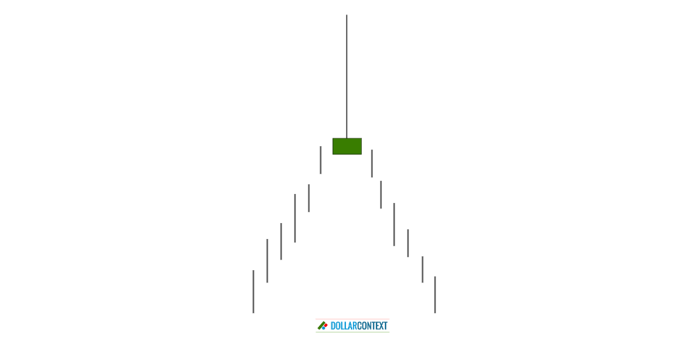 Diagram illustrating the emergence of a shooting star candlestick after a mature uptrend