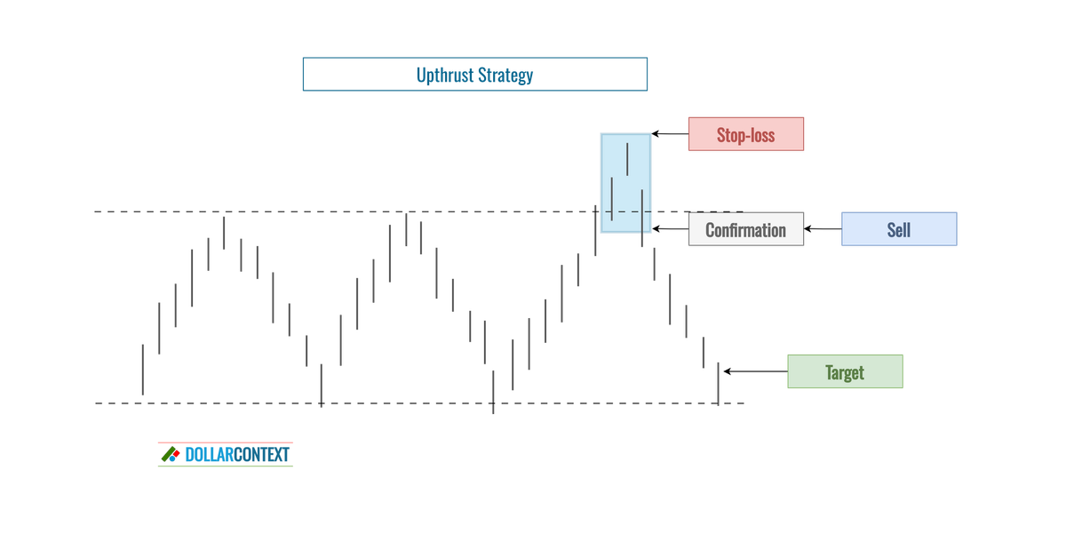Diagram illustrating where to set a target using upthrusts