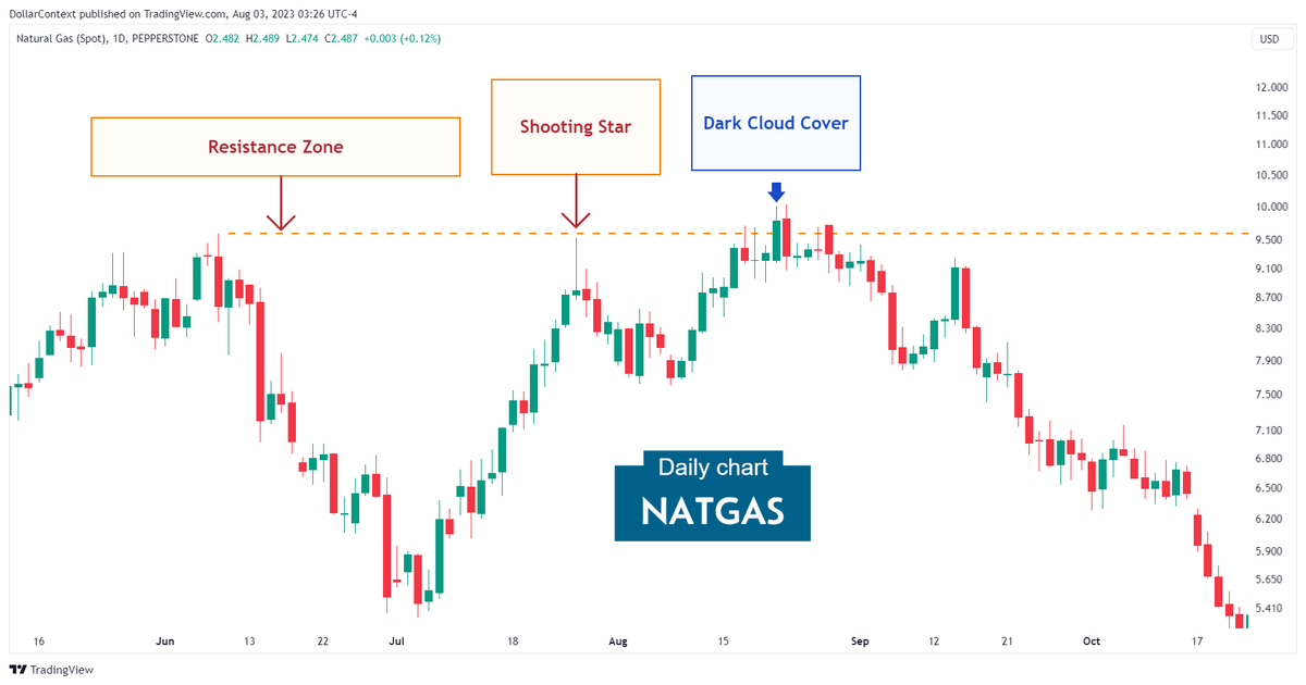 Daily natural gas candlestick chart showing a shooting star candlestick confirming a previous resistance