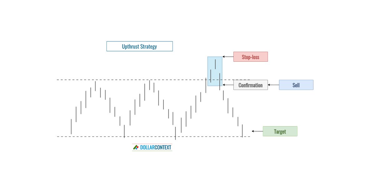 Diagram illustrating where to set a target using upthrusts