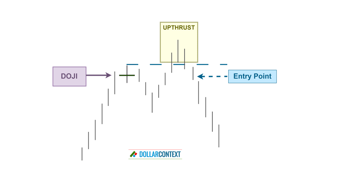 Entry Points After a Doji Candle