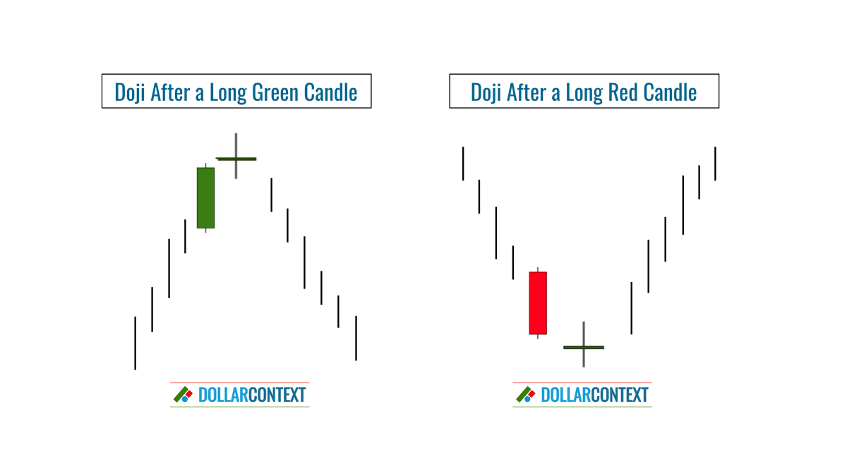 Implications of a Doji for Traders