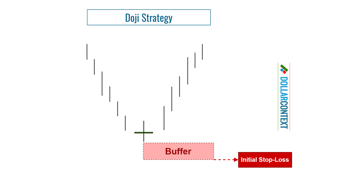 Diagram illustrating how to set the stop loss for a doji by adding a buffer to the lows