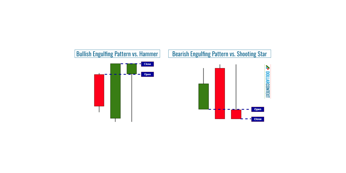 Engulfing Pattern: Analogies and Distinctions with Other Candlestick Formations
