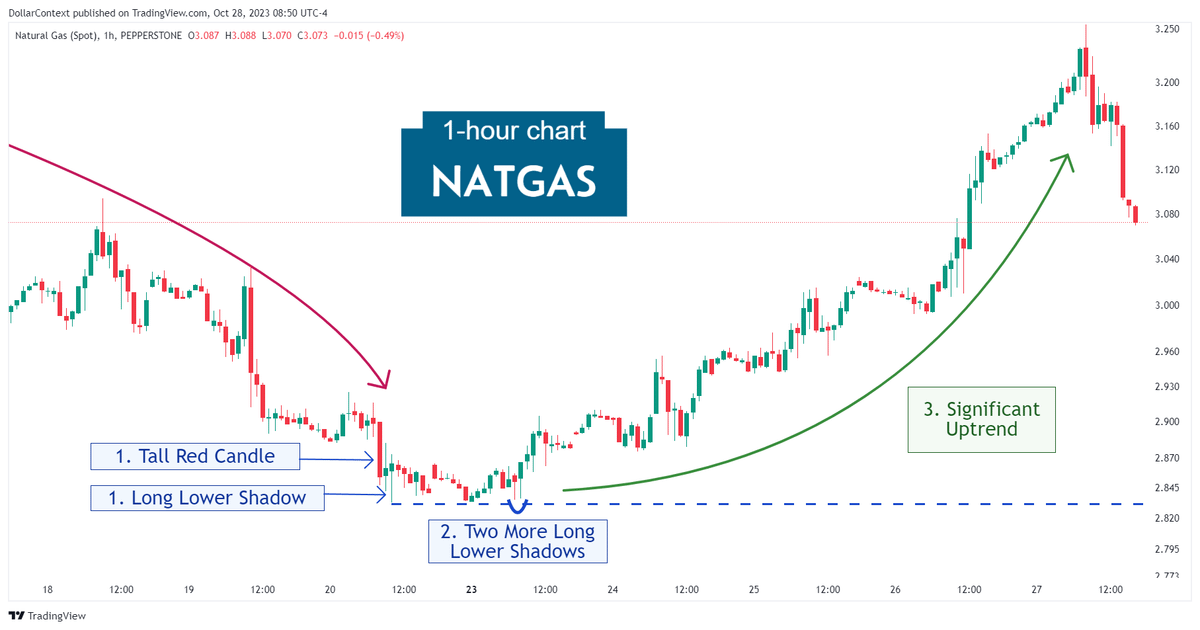 Hourly natural gas candlestick chart showing a series of bullish candlestick patterns followed by a strong uptrend