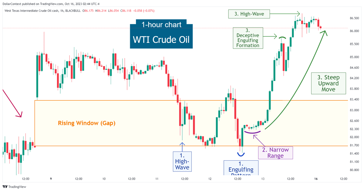Hourly WTI candlestick chart showing a rising window and a bull market after a series of candlestick patterns