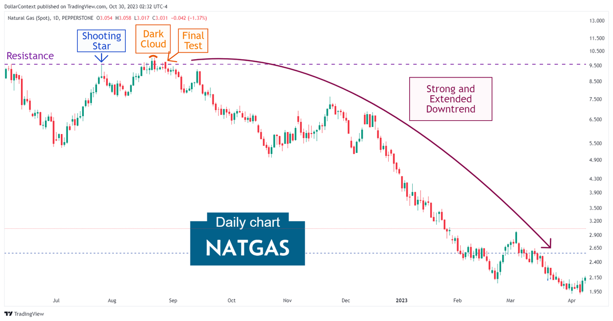 Daily natural gas candlestick chart displaying a shooting star and dark cloud cover pattern followed by an extended downtrend
