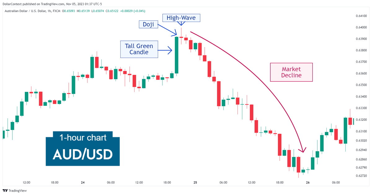 Hourly AUD/USD candlestick chart showing a doji and a high-wave candle followed by a market decline