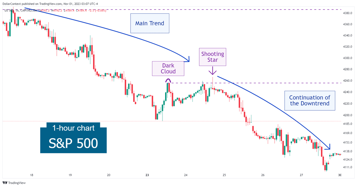 Hourly S&P 500 candlestick chart showing the end of a correction after a dark cloud cover and a shooting star