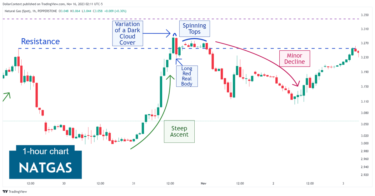 Hourly natural gas candlestick chart showing a dark cloud cover pattern followed by a decline