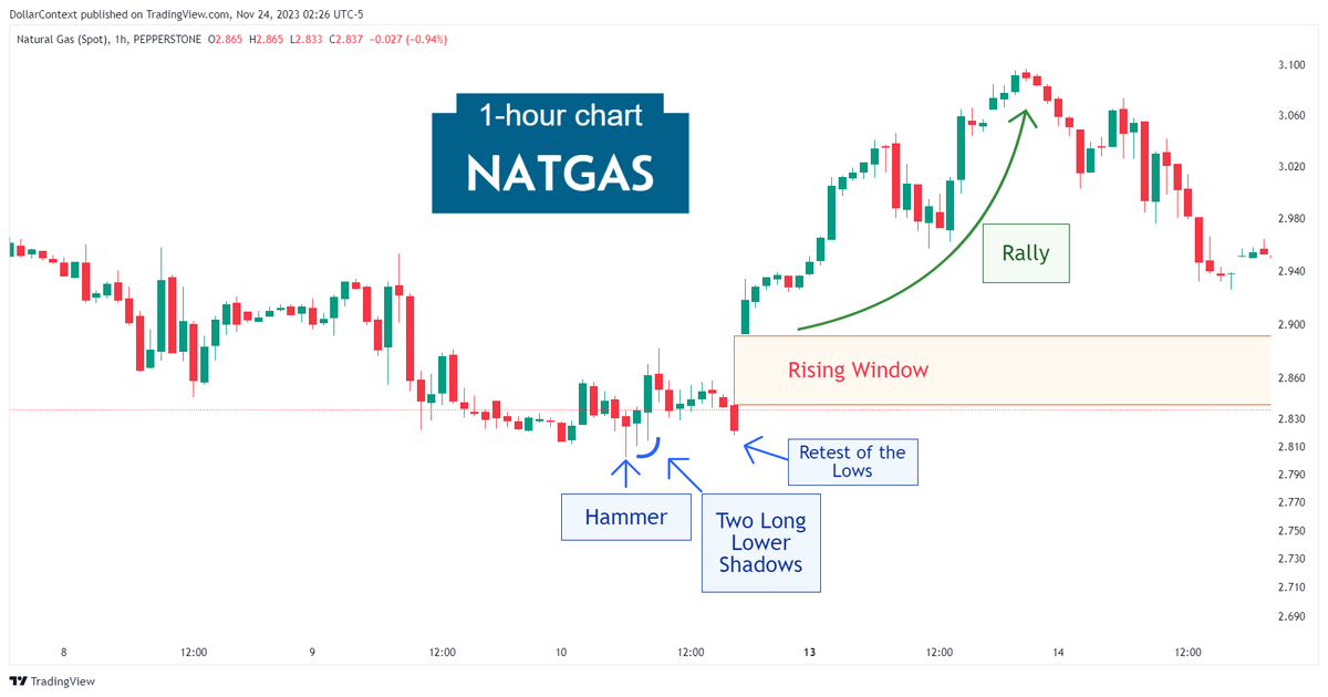 Hourly natural gas candlestick chart showing a hammer pattern followed by a rally