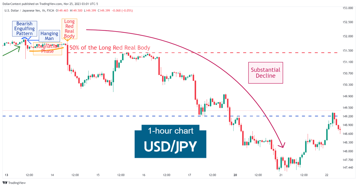 Hourly USD/JPY candlestick chart showing a bearish engulfing pattern followed by a downtrend