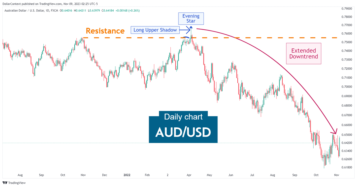 Daily AUD/USD candlestick chart showing a bearish evening star pattern at a resistance level