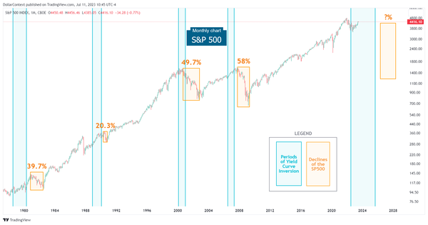 Monthly chart of the S&P 500 illustrating performance during yield curve inversions (shaded areas)