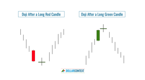 The Shape of a Doji Candlestick