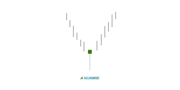 Diagram illustrating the appearance of a hammer candlestick pattern after a mature downtrend