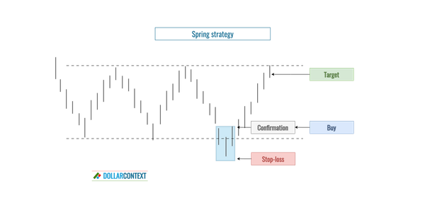 Diagram illustrating a trading strategy using springs