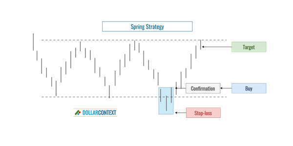 Diagram illustrating where to set a target using springs
