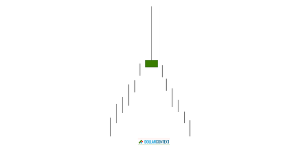 Diagram illustrating the emergence of a shooting star candlestick after a mature uptrend