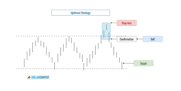 Diagram illustrating where to set a target using upthrusts