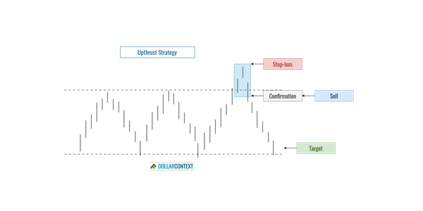 Diagram illustrating where to set a target using upthrusts