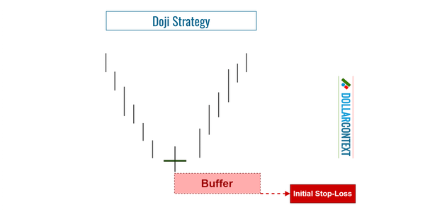 Diagram illustrating how to set the stop loss for a doji by adding a buffer to the lows