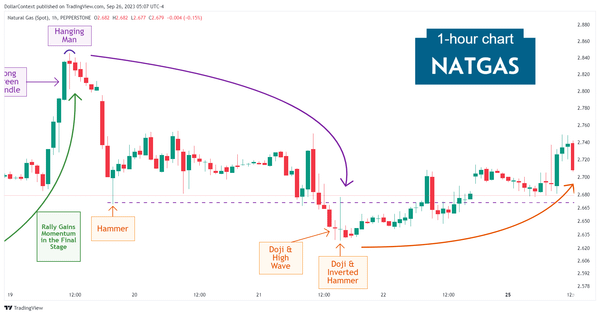 Hourly natural gas candlestick chart showing a hanging man candle after a steep advance.