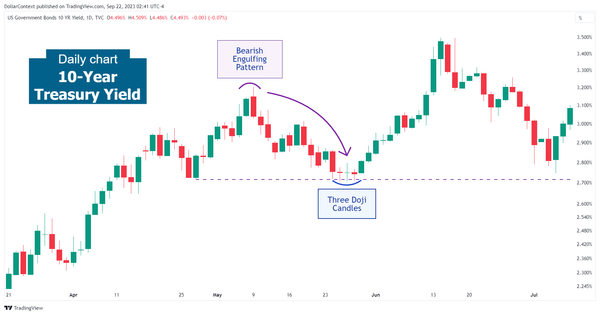 Daily 10-year Treasury candlestick chart showing an engulfing pattern followed by a pullback