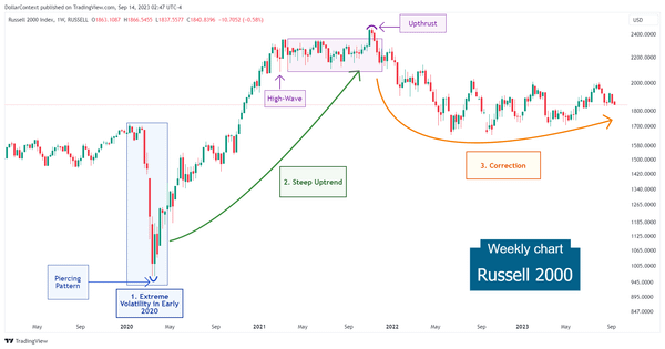Trajectory and outlook of the Russell 2000