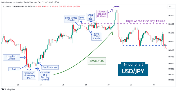 Hourly USD/JPY candlestick chart showing a bull trend after a long red candle, a doji, a morning star, and a piercing pattern