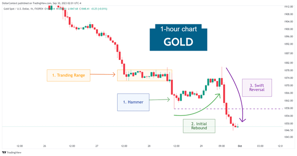 Hourly gold candlestick chart showing a hammer and a period of consolidation after a prolonged downtrend
