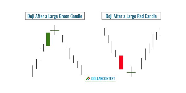 Doji Candles: Constraints and Counterarguments