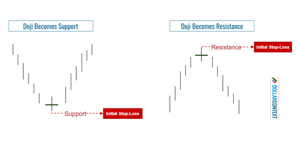 Doji to Determine a Support or Resistance Zone