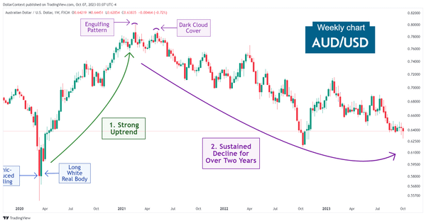 Trajectory of the AUD/USD Since 2020