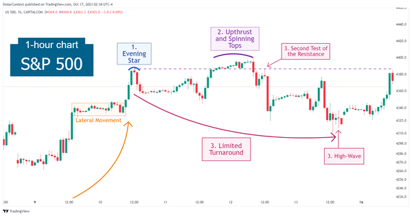 Hourly S&P 500 candlestick chart showing an evening star pattern followed by a stabilization phase
