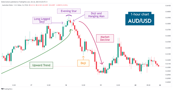 Hourly AUD/USD candlestick chart showing a cluster of bearish candlestick patterns before a downtrend
