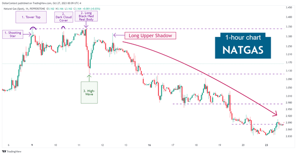 Hourly natural gas candlestick chart showing a tower top pattern followed by a downtrend