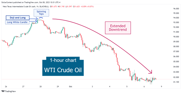 Hourly WTI candlestick chart showing an extended downtrend after a doji line and a long white candlestick
