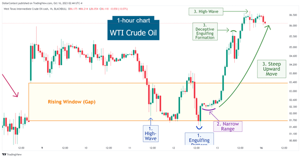 Hourly WTI candlestick chart showing a rising window and a bull market after a series of candlestick patterns