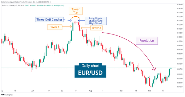 Daily EUR/USD candlestick chart showing a tower top pattern followed by a decline