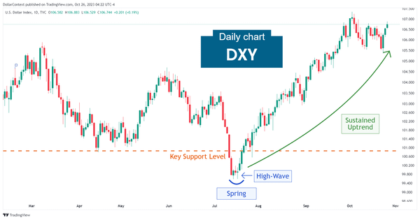 Daily U.S. Dollar Index candlestick chart showing spring and a high-wave followed by a sustained uptrend