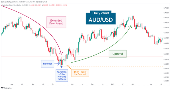 Daily AUD/USD candlestick chart showing a hammer and a piercing pattern followed by an uptrend
