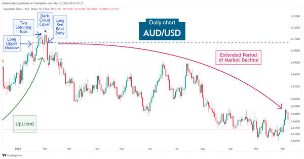 Daily AUD/USD candlestick chart showing a confluence of bearish candlestick patterns followed by a decline