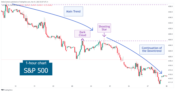Hourly S&P 500 candlestick chart showing the end of a correction after a dark cloud cover and a shooting star