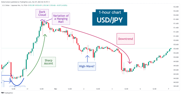 Hourly USD/JPY candlestick chart showing a downtrend after a top marked by a dark cloud cover pattern 